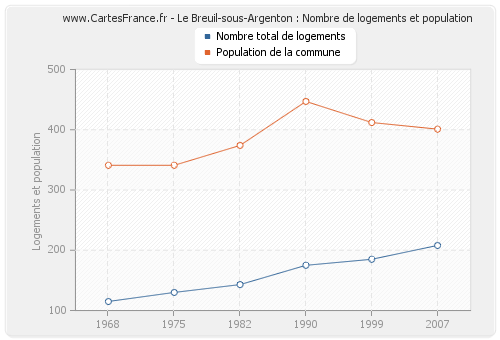 Le Breuil-sous-Argenton : Nombre de logements et population